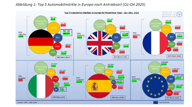 Europas Automarkt 2025: Elektrifizierung wird zum zentralen Wachstumstreiber - Quelle: CAM Electromobility Report 2026